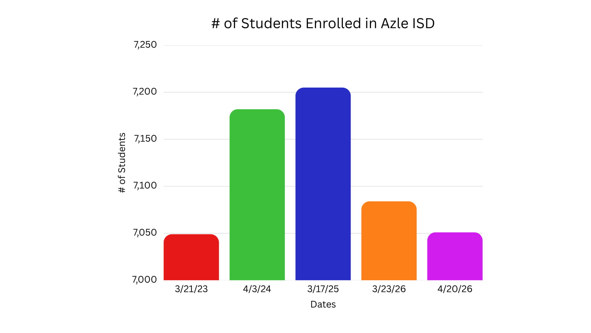 The number of students enrolled in Azle ISD from March 21, 2023, to April 20, 2026. The highest number enrolled was 7,205 students on March 17, 2025. As of April 20, 2026, there are 7,051 students enrolled.
